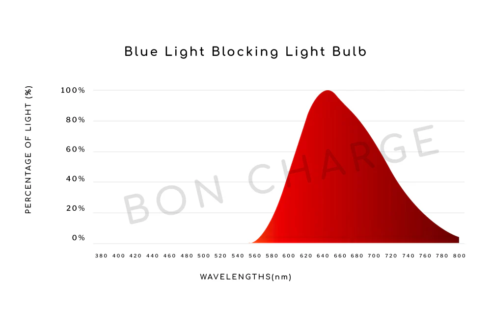 Blue Light Blocking Light Bulb - Image 4